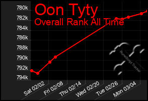 Total Graph of Oon Tyty