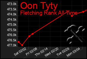 Total Graph of Oon Tyty
