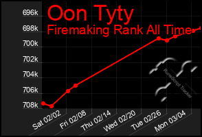 Total Graph of Oon Tyty