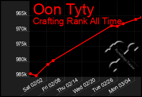 Total Graph of Oon Tyty