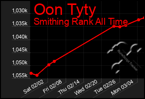 Total Graph of Oon Tyty