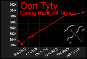 Total Graph of Oon Tyty
