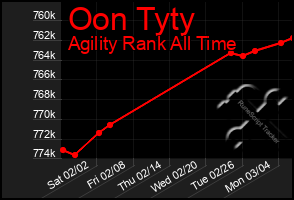 Total Graph of Oon Tyty