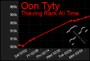 Total Graph of Oon Tyty
