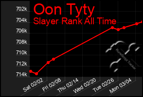 Total Graph of Oon Tyty