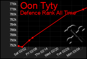 Total Graph of Oon Tyty