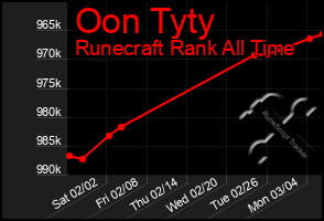 Total Graph of Oon Tyty