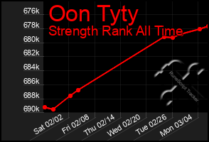 Total Graph of Oon Tyty