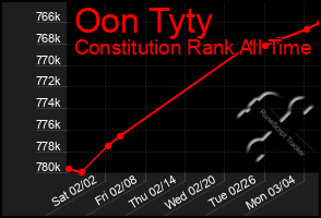 Total Graph of Oon Tyty