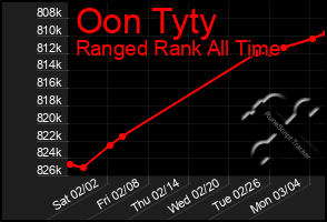 Total Graph of Oon Tyty