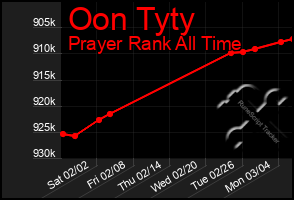 Total Graph of Oon Tyty