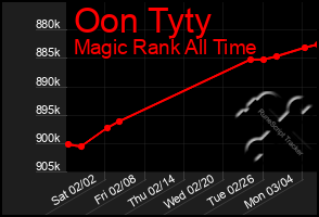 Total Graph of Oon Tyty