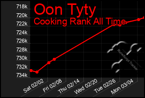 Total Graph of Oon Tyty