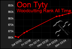 Total Graph of Oon Tyty