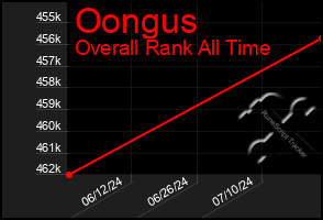 Total Graph of Oongus