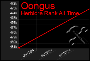 Total Graph of Oongus