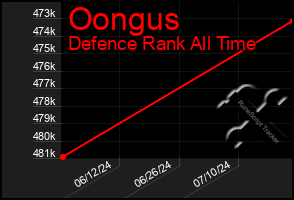 Total Graph of Oongus