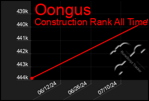 Total Graph of Oongus