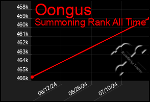 Total Graph of Oongus