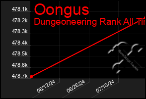 Total Graph of Oongus