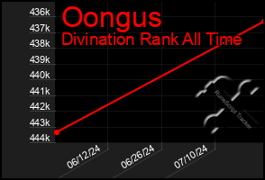 Total Graph of Oongus