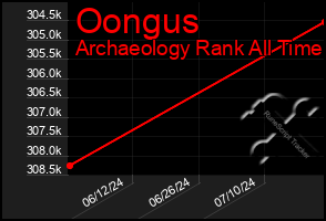 Total Graph of Oongus