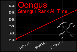 Total Graph of Oongus