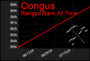 Total Graph of Oongus