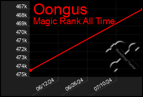 Total Graph of Oongus