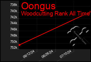 Total Graph of Oongus