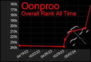 Total Graph of Oonproo