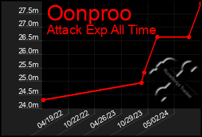 Total Graph of Oonproo