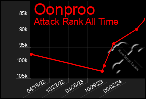 Total Graph of Oonproo