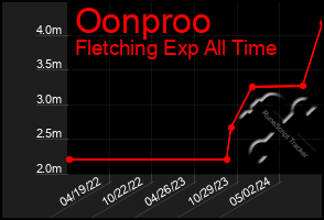 Total Graph of Oonproo