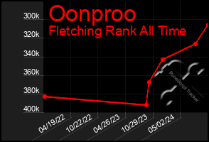 Total Graph of Oonproo