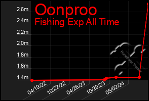 Total Graph of Oonproo