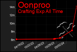 Total Graph of Oonproo