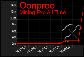 Total Graph of Oonproo