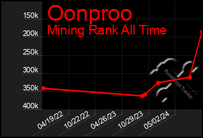 Total Graph of Oonproo