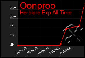 Total Graph of Oonproo