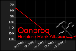 Total Graph of Oonproo