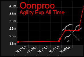 Total Graph of Oonproo