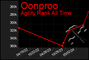 Total Graph of Oonproo