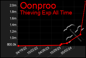 Total Graph of Oonproo