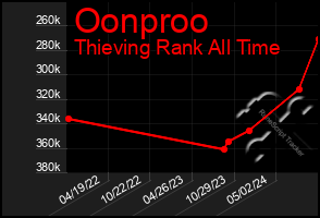 Total Graph of Oonproo