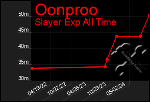 Total Graph of Oonproo