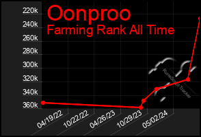 Total Graph of Oonproo