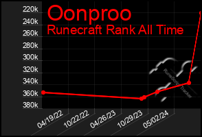 Total Graph of Oonproo