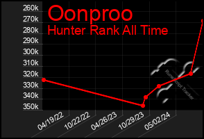 Total Graph of Oonproo