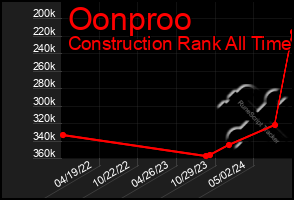 Total Graph of Oonproo